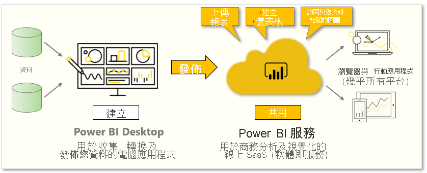 本模組中涵蓋的任務的概念圖形。