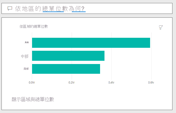 問答示例的螢幕截圖：「按區域劃分的總單位數是多少？