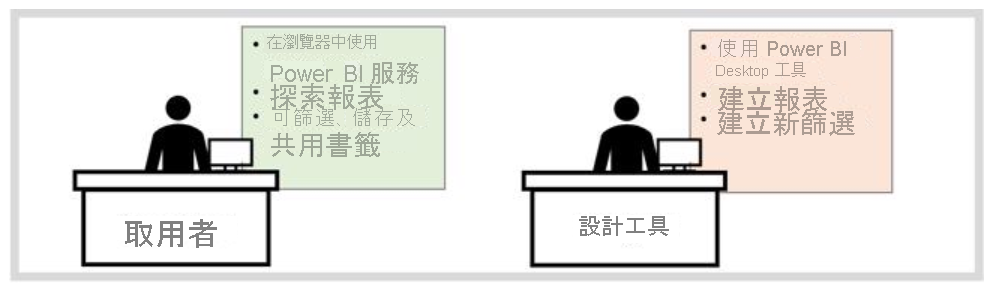 顯示消費者和設計人員之間 Power BI 差異的圖表。