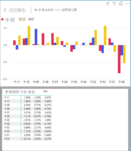 圖表的螢幕截圖以及創建圖表的基礎數據。