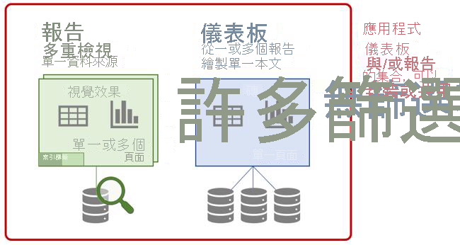 術語圖 Power BI ：儀錶板、報表和應用。