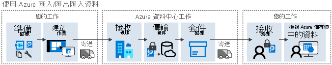 Azure 匯入作業流程圖表。