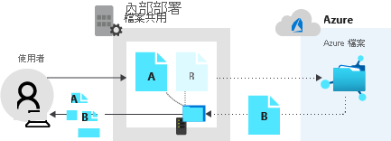 此圖顯示本機共用傳回檔案 A，而 Azure 檔案共用傳回檔案 B 的資料。