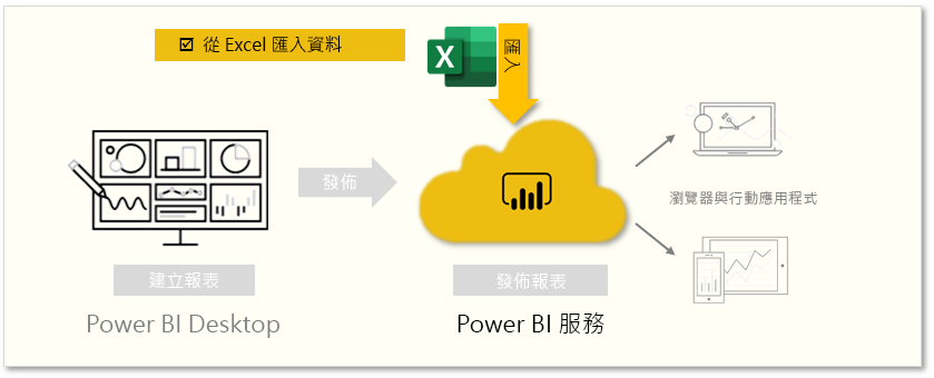 此頁面涵蓋「從 Excel 導入數據」。