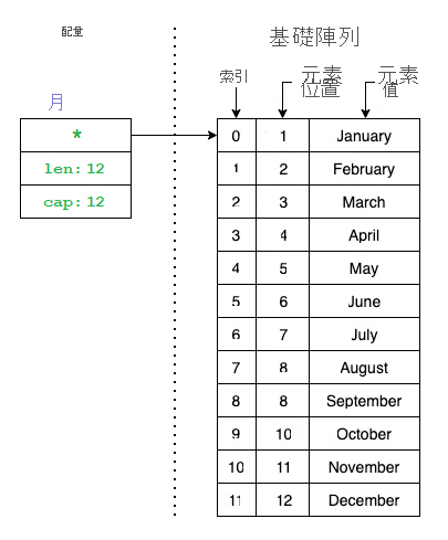 顯示配量在 Go 中外觀的圖表。