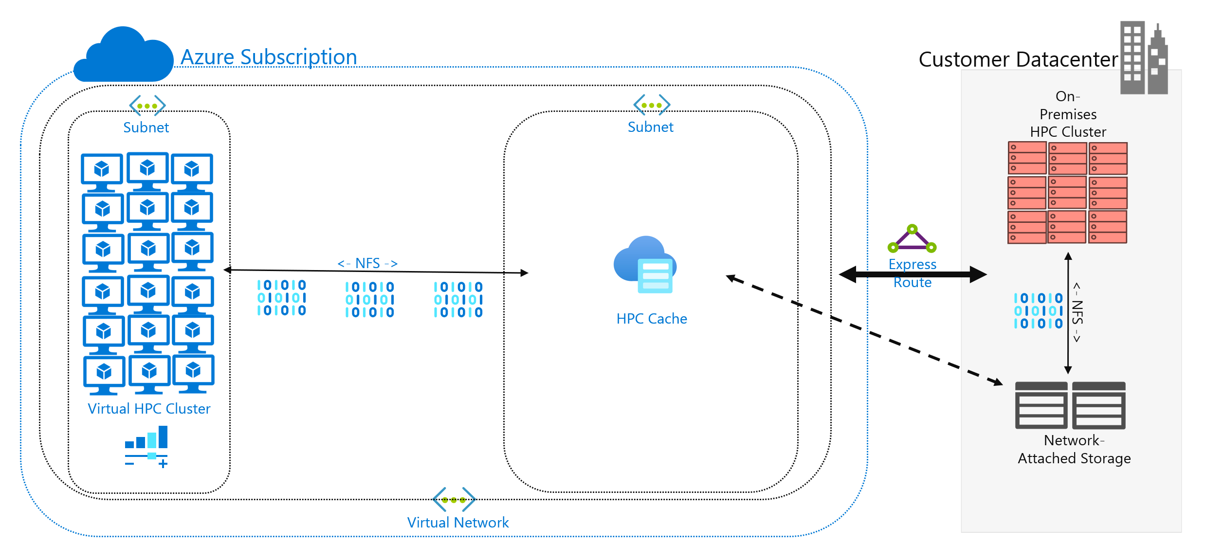 顯示 Azure 計算和內部部署儲存體間之 WAN 快取的圖表。