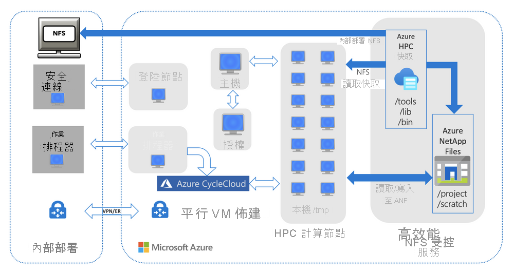 說明如何將 Azure NetApp Files 用於 EDA 工作負載的參考架構圖表。