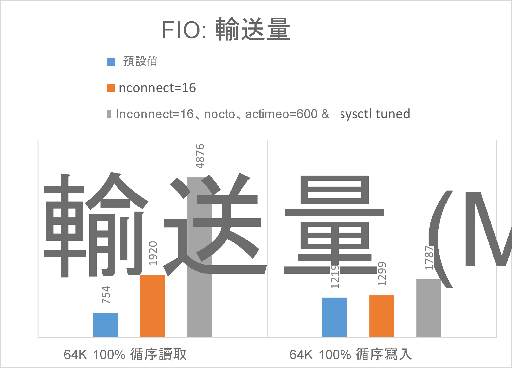 顯示較高輸送量的 FIO 結果圖表。