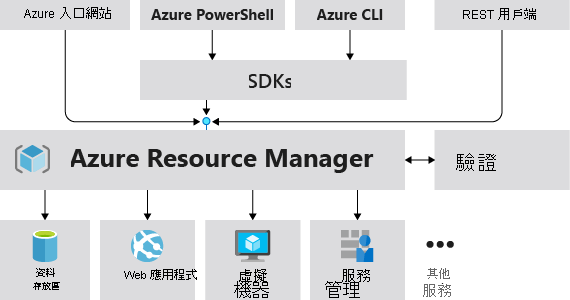 此圖顯示 Azure Resource Manager 如何接受來自所有 Azure 用戶端和程式庫的要求。