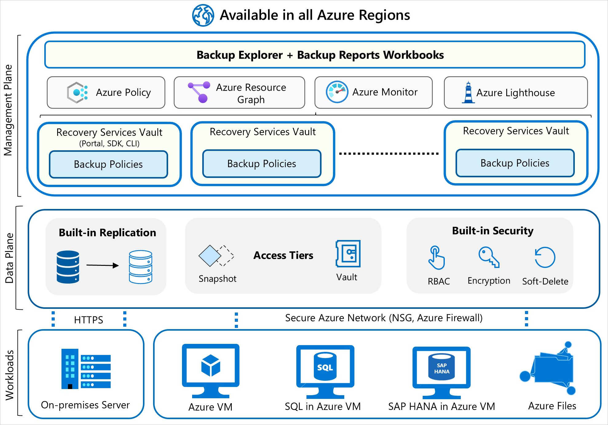 Azure 備份架構的圖表，其中顯示底部的工作負載、向上饋送至資料平面，以及繫結到管理平面。管理包含備份原則、Azure 原則、Azure 監視器和 Azure Lighthouse 服務。