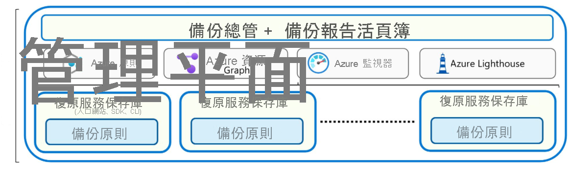 圖表：管理平面。復原服務保存庫在顯示使用入口網站、SDK 或命令列介面 (CLI) 進行備份原則和管理的選項。