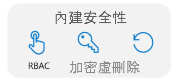 將三個安全性選項 Azure RBAC、加密和虛刪除顯示為圖示的圖形。