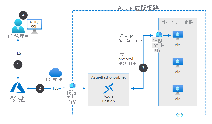 如先前文字所述的 Azure Bastion 結構。