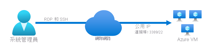 遠端系統管理員透過網際網路，使用 RDP 或 SSH 連線至 Azure VM。您可以使用連接埠 3389 或連接埠 22，透過公用 IP 位址來存取 VM。