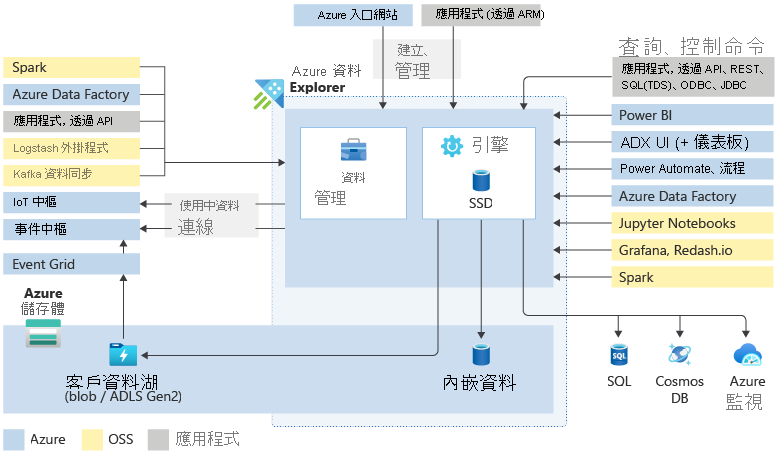 此影像顯示 Azure 資料總管的架構和進出服務的資料連線。