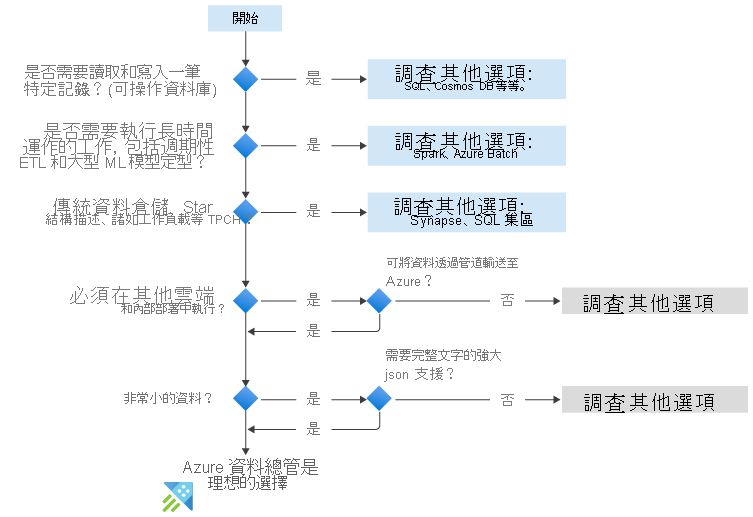 顯示 Azure 資料總管使用時機的流程圖。問題包括：您是否需要讀取和寫入特定記錄、是否需要執行長期工作、是否為傳統資料倉儲、是否必須在其他雲端上執行，以及是否為小型資料。