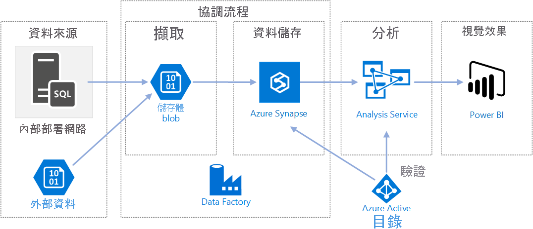 描繪使用 Azure Data Factory 的可能架構圖形。