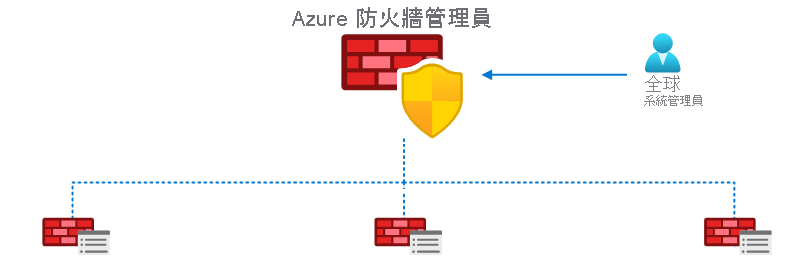 顯示防火牆管理員階層的圖表。防火牆系統管理員會使用防火牆管理員，以集中管理防火牆原則。