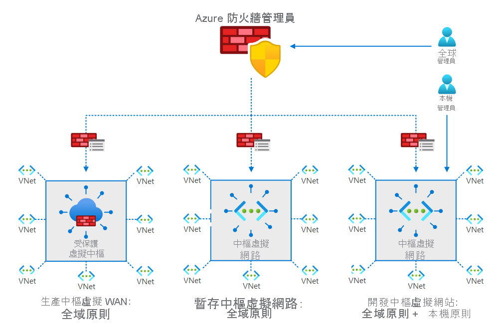 此圖表顯示一般的防火牆管理員設定，同時具有企業和本機系統管理員，如先前所述，其會建立和關聯屬性。