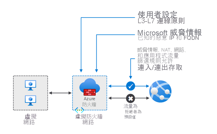 一種簡單的防火牆設定，可支援一個工作負載子網路，以及一個連線到網際網路的防火牆子網路。