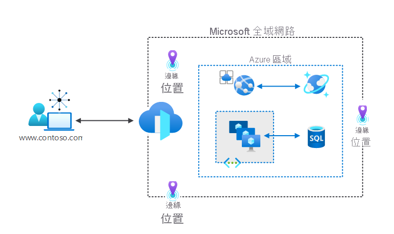 Diagram showing the process where a user accesses a website. The connection terminates at Azure Front Door at the edge. Beyond the edge is the Microsoft global network and hosted resources.