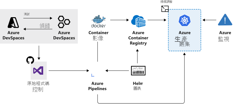 Diagram that shows combined services used to accelerate development and deployment.