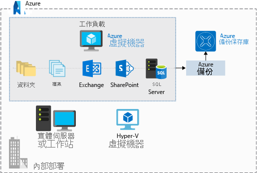 此圖例顯示用來儲存不同 Azure 虛擬機器工作負載 (例如資料夾、檔案、Exchange, Sharepoint 與 SQL Server) 的 Azure 備份保存庫。