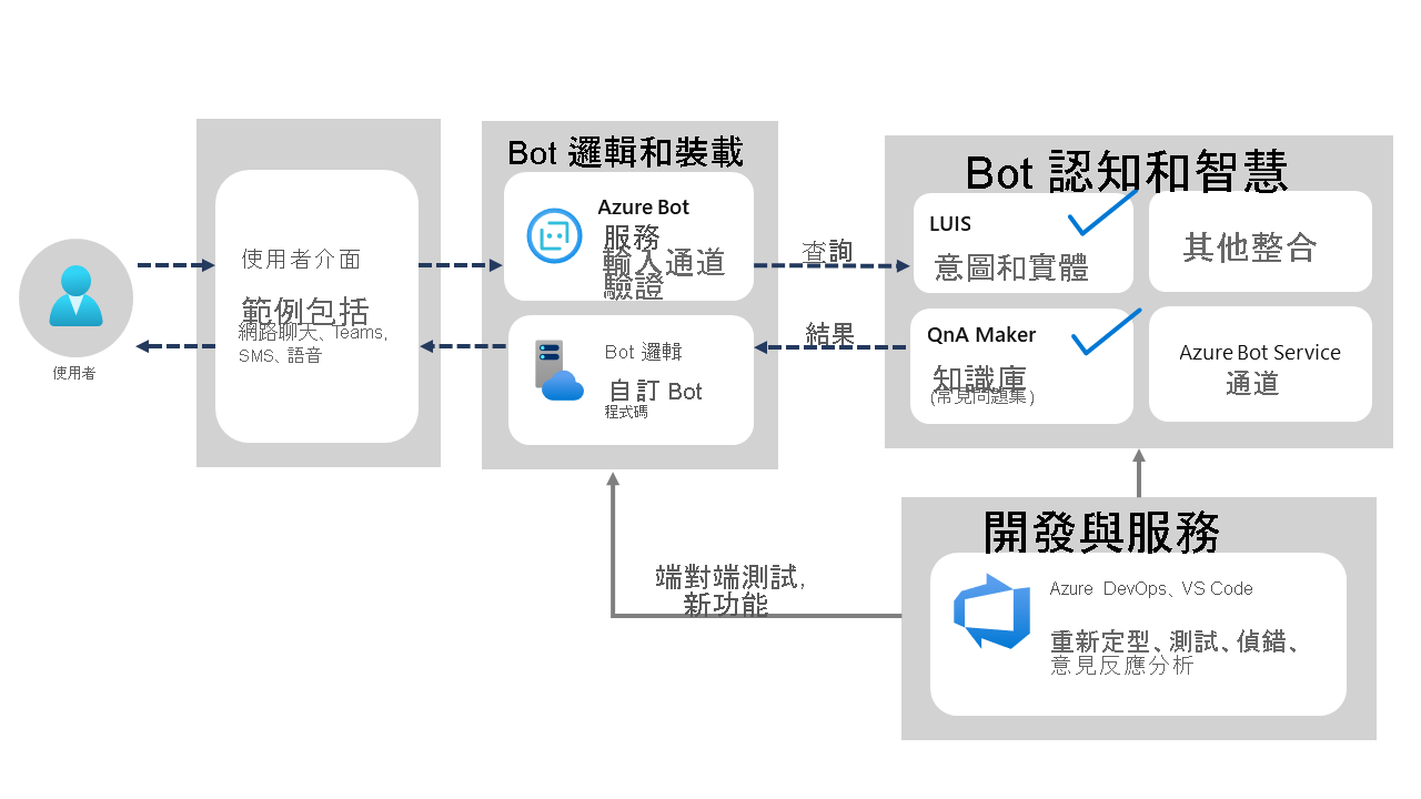 Azure Bot Service 結構圖表。