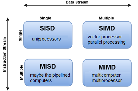 Diagram of the stages of parallelism.