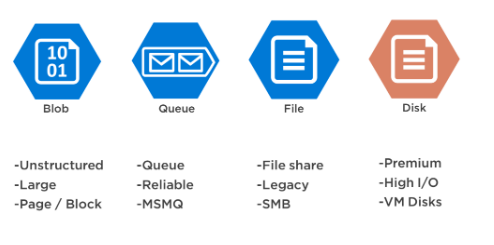 Azure 儲存體的圖表。