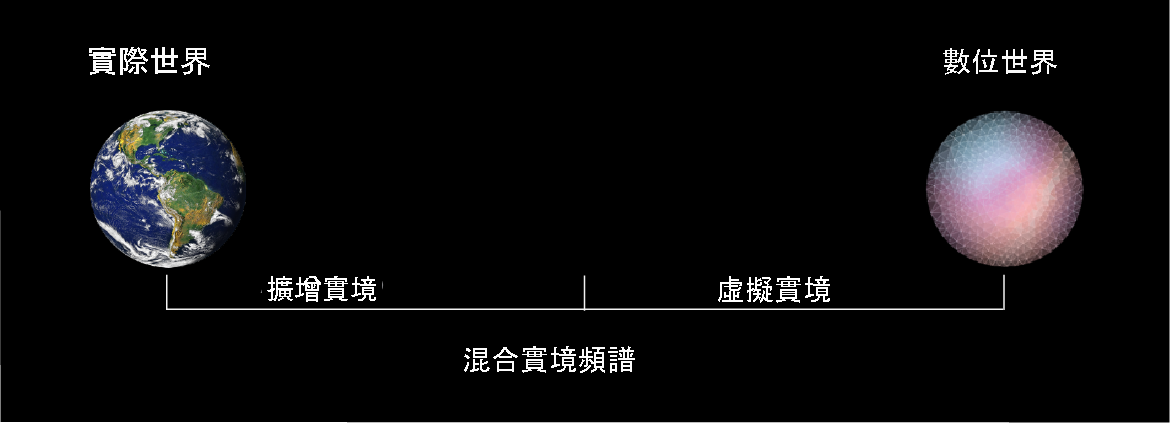 混合實境幅度的圖表，實體世界位於左端，而數位世界位於右端。