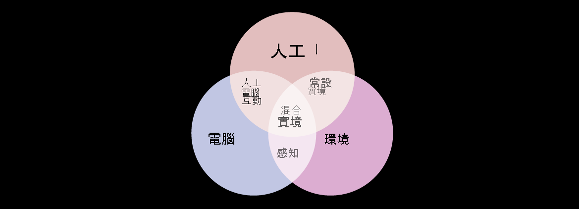 文氏圖表，其中圓圈表示人類、電腦與環境互動，而三者的交集就是混合實境。