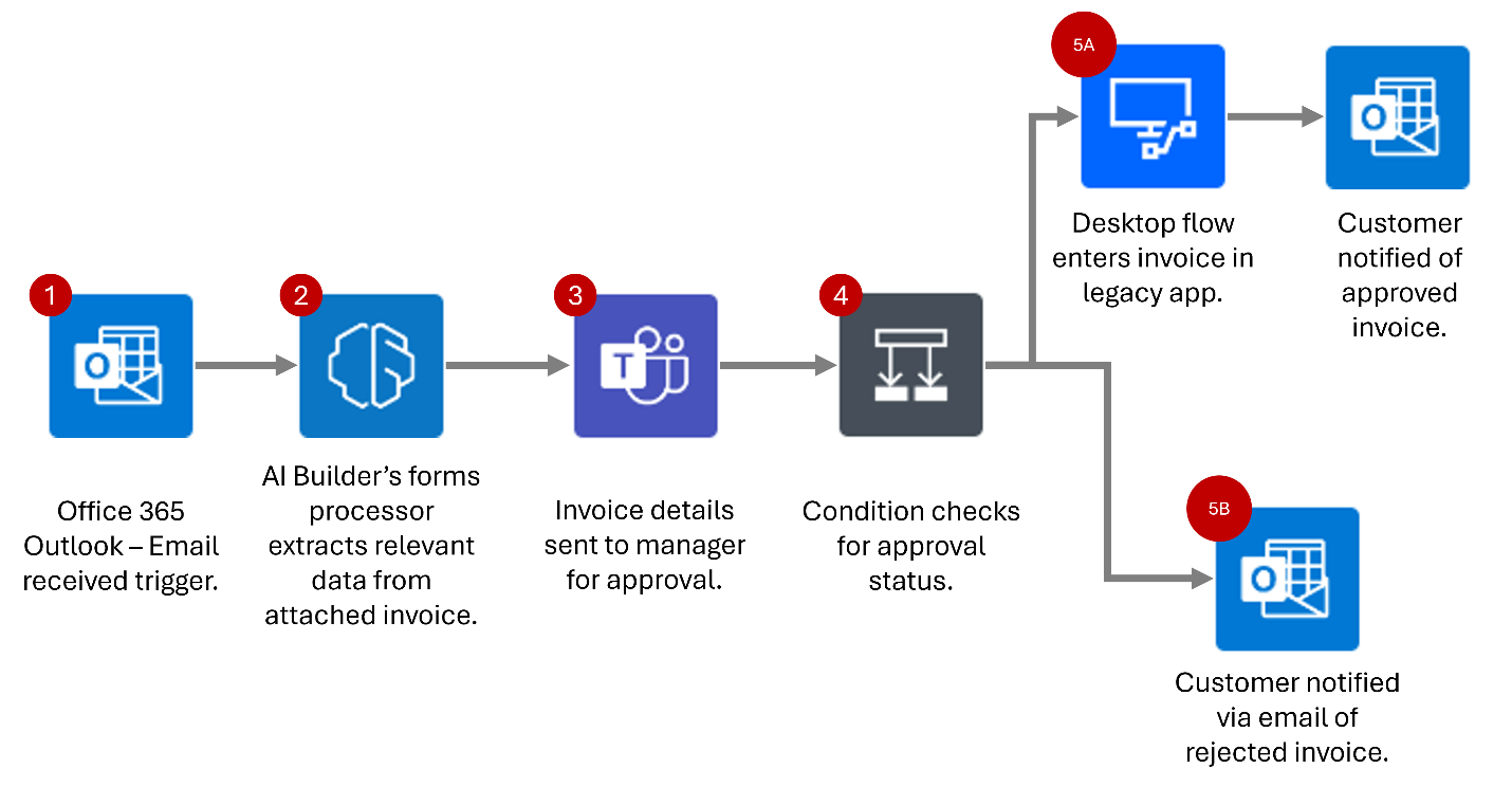 Diagram that shows the automation flow for the process described.