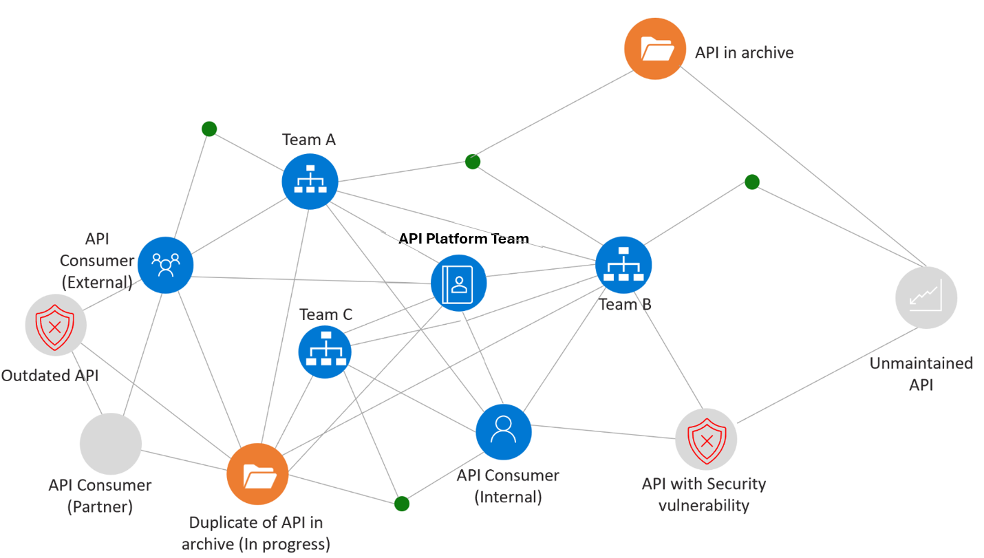 顯示 API 蔓延的螢幕擷取畫面。