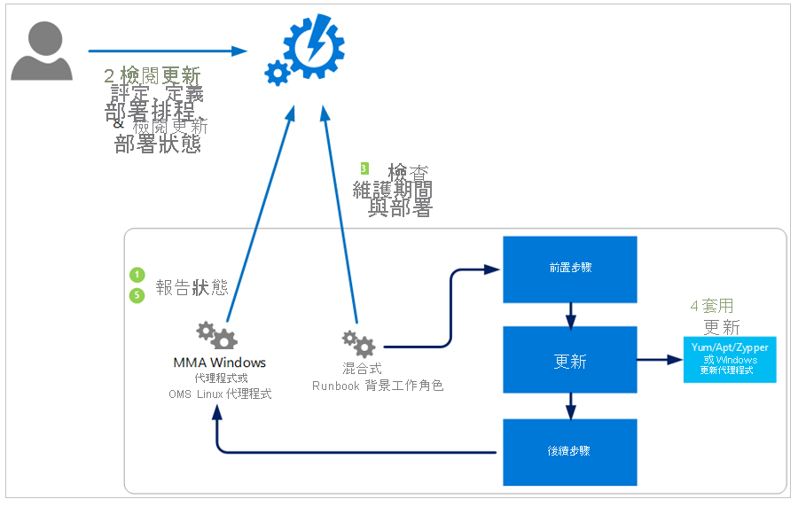 此圖表顯示解決方案如何評定安全性更新並將其套用至工作區中所有連線的 Windows Server 和 Linux 電腦。