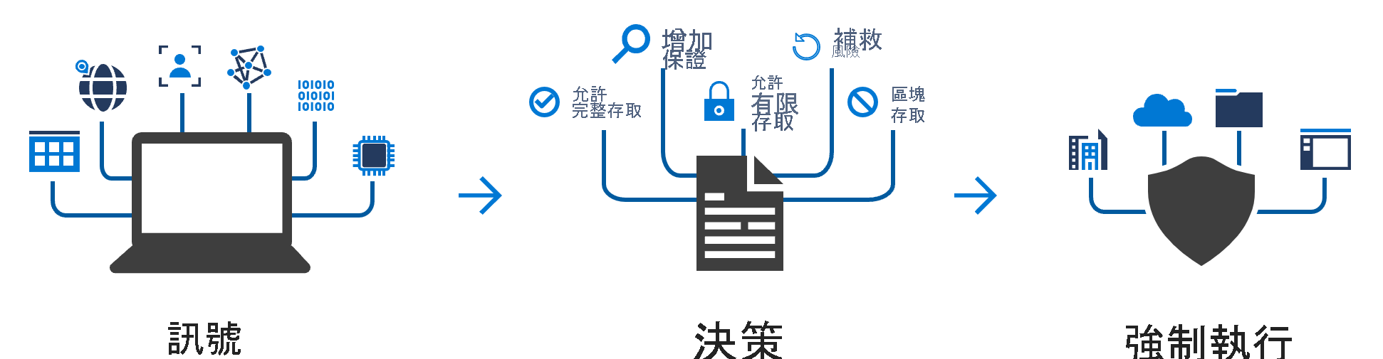 此圖顯示條件式訊號加上是否強制執行的決定。