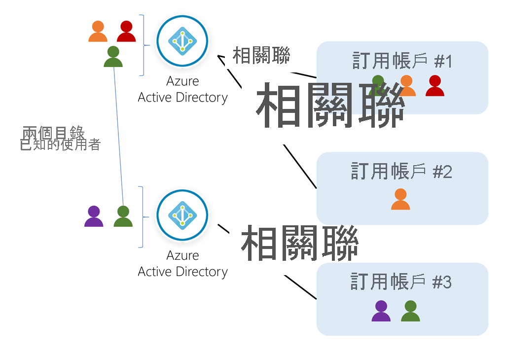 顯示 Azure 中使用者、目錄和訂用帳戶的概念圖。