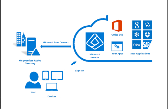 Microsoft Entra Connect 圖表使用 Microsoft Entra ID 同步處理內部部署的 Active Directory。