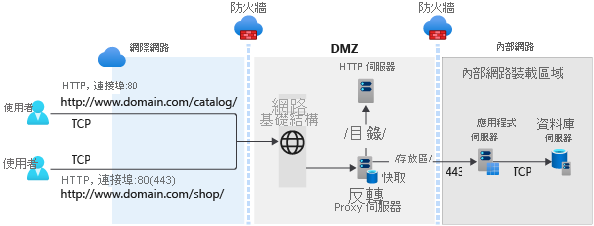 A graphic representation of typical web app deployment scenario with app services and data deployed in an intranet zone and a perimeter network.