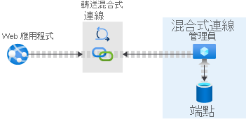 Pictorial representation of a web app connected to a database endpoint via Hybrid Connection Manager on-premises and the Relay hybrid connection in Azure.