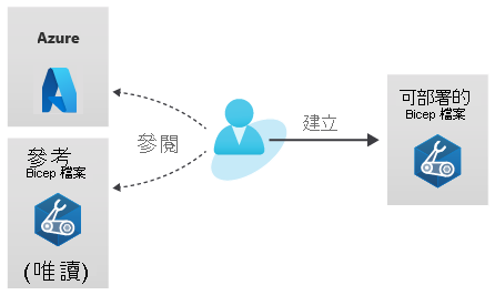 Diagram that shows the steps for migrating a template to Bicep.