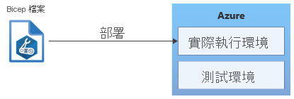 Diagram that shows a Bicep file being deployed to Azure.