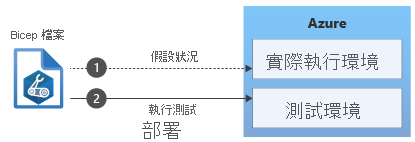 Diagram that shows a Bicep file being tested and deployed to Azure.