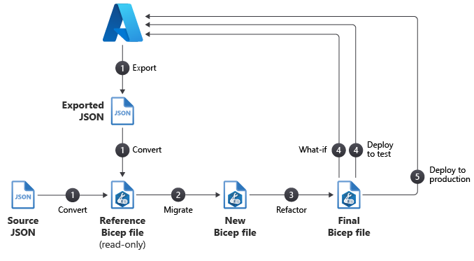 Diagram of the recommended workflow for migrating Azure resources to Bicep.