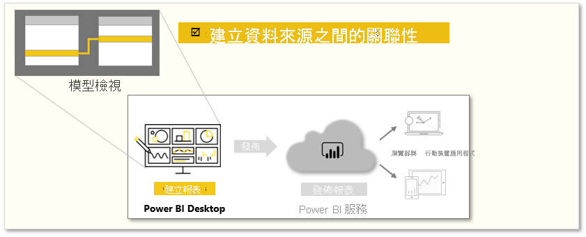 本模組中任務的概念圖形。