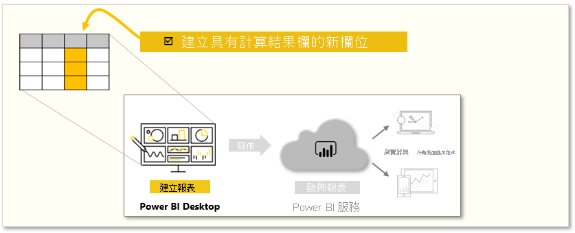 此課程模組中工作的概念圖形。