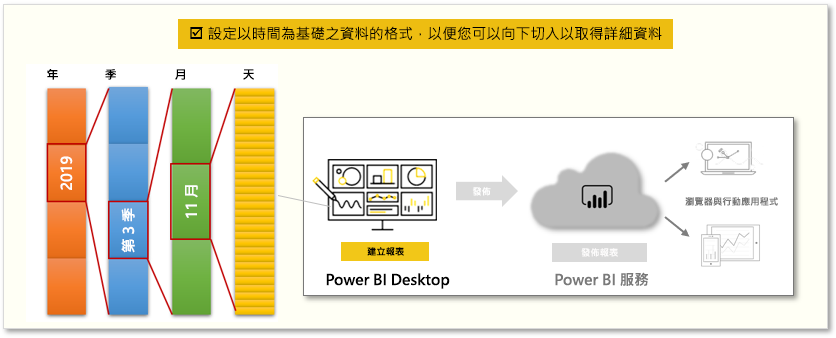 本模組中任務的概念圖形。