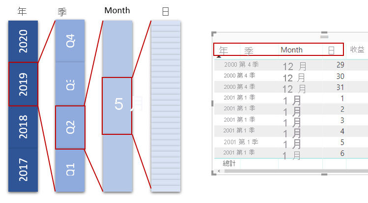 展開至季、月和日的年概念圖表。