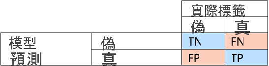 顯示確判為真、確判為否、誤判為否和誤判為真的混淆矩陣之圖表。