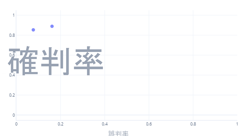 具有兩個繪圖點的接收者運算子特性曲線圖。